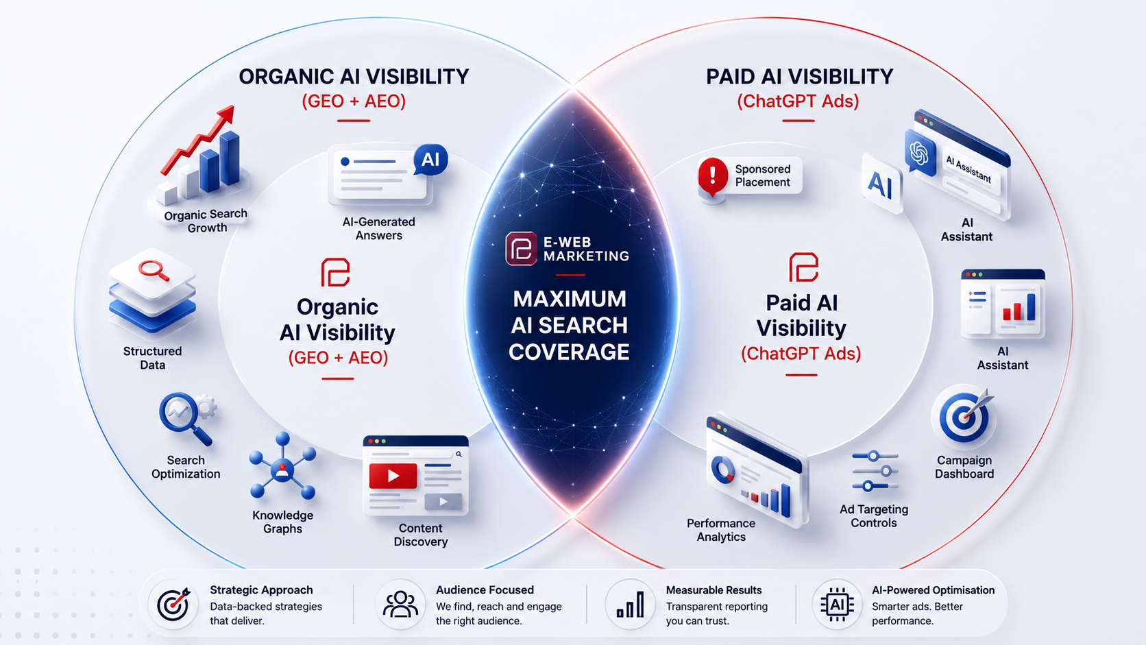 How ChatGPT Ads, GEO, and AEO work together for complete AI search visibility for Australian businesses