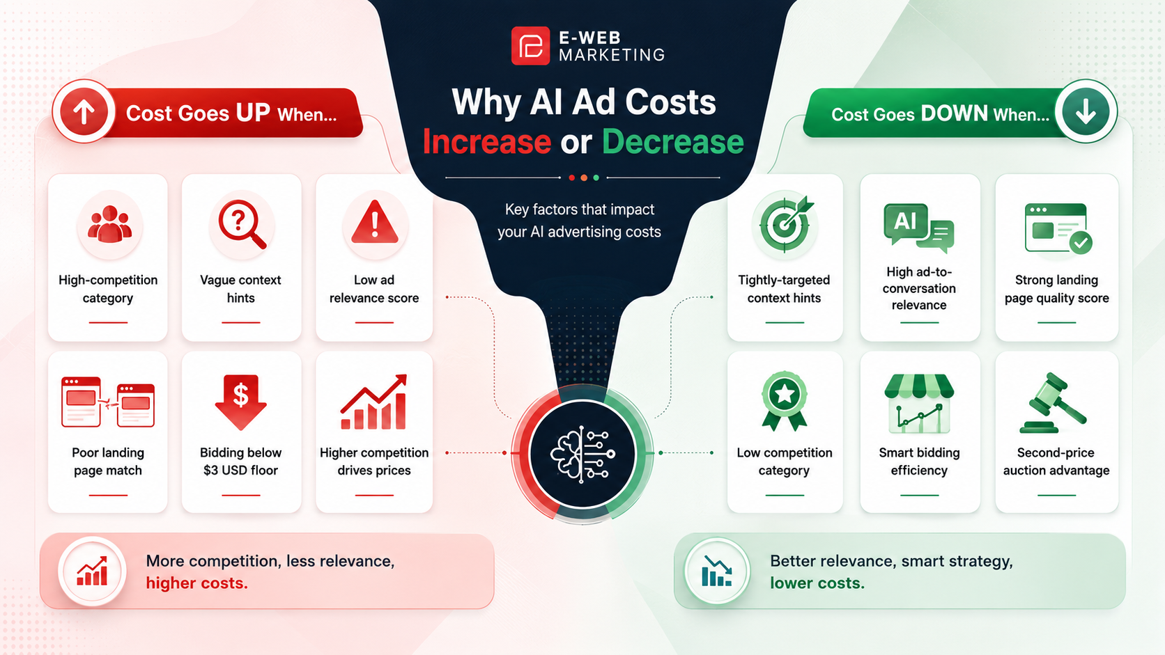 What drives ChatGPT Ads cost up or down — factors that affect CPC and CPM for Australian advertisers