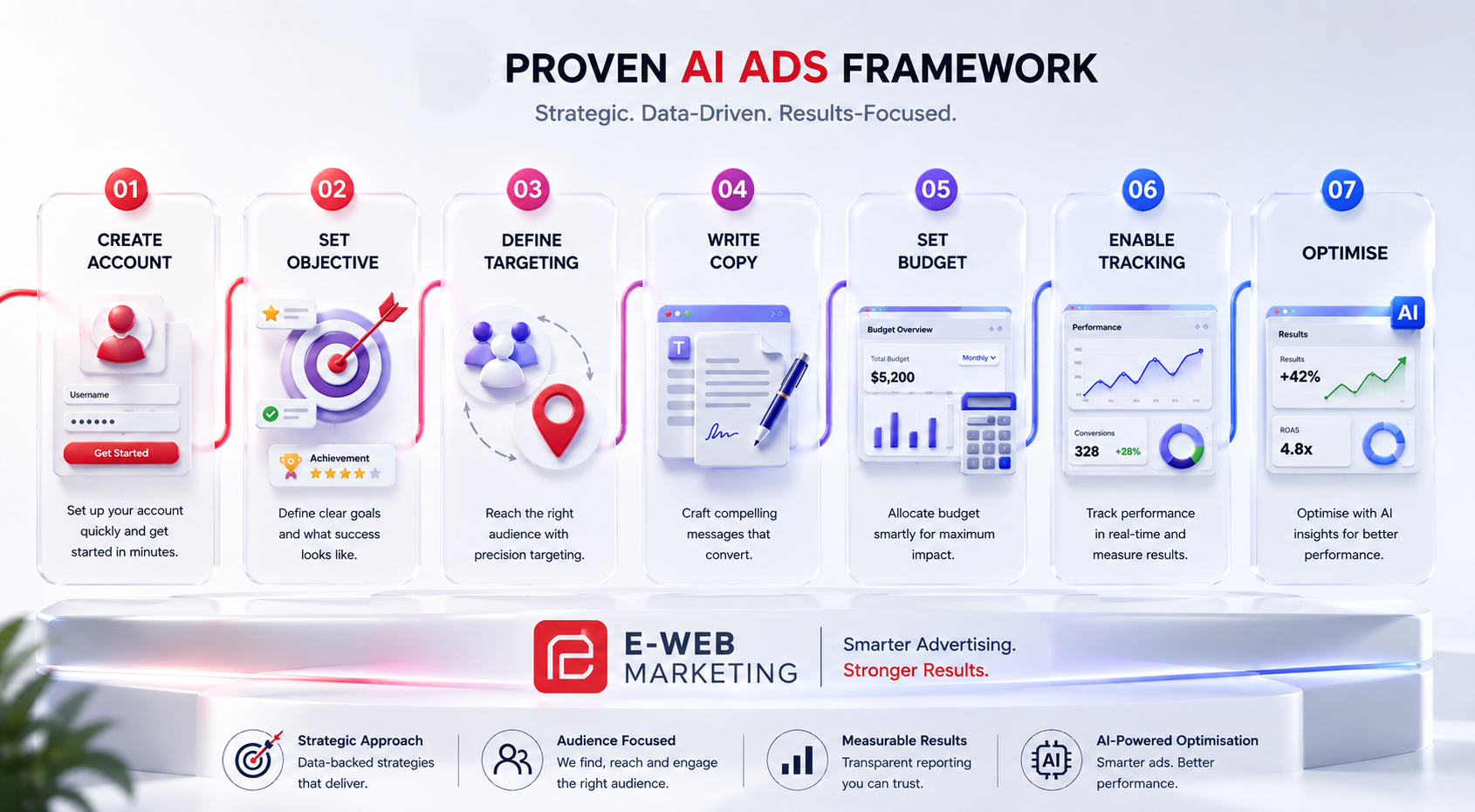 How to set up ChatGPT Ads for business in Australia — 7-step campaign launch guide
