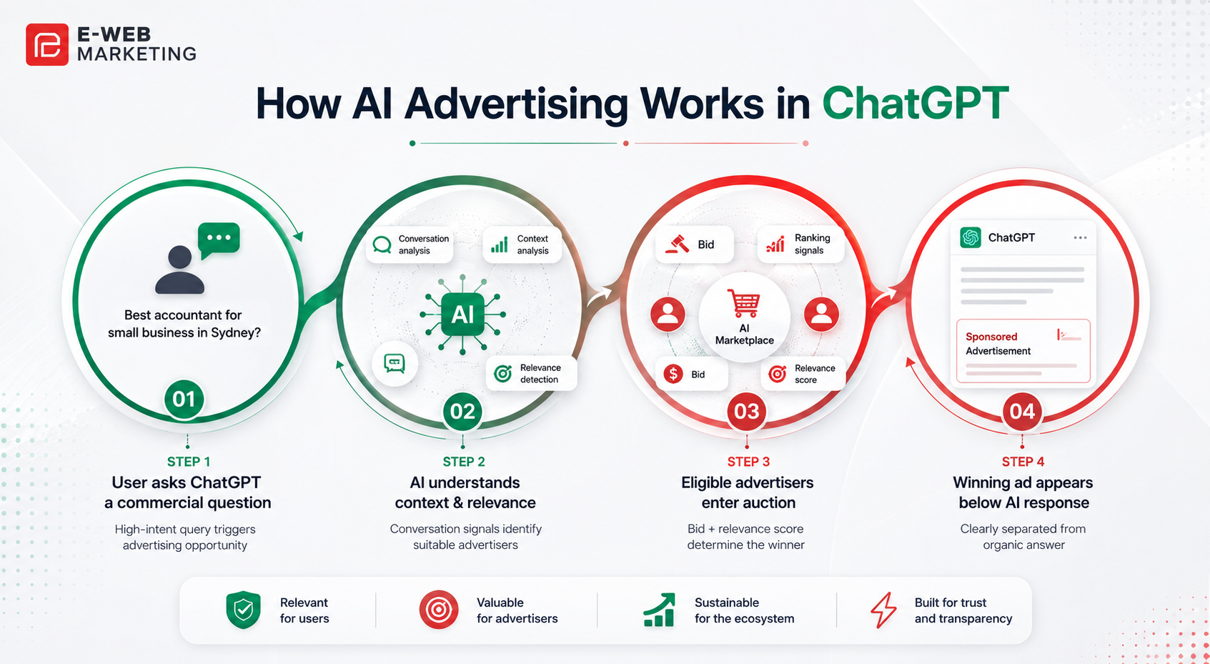 How ChatGPT Ads pricing works — the second-price auction system that determines cost per click and cost per impression