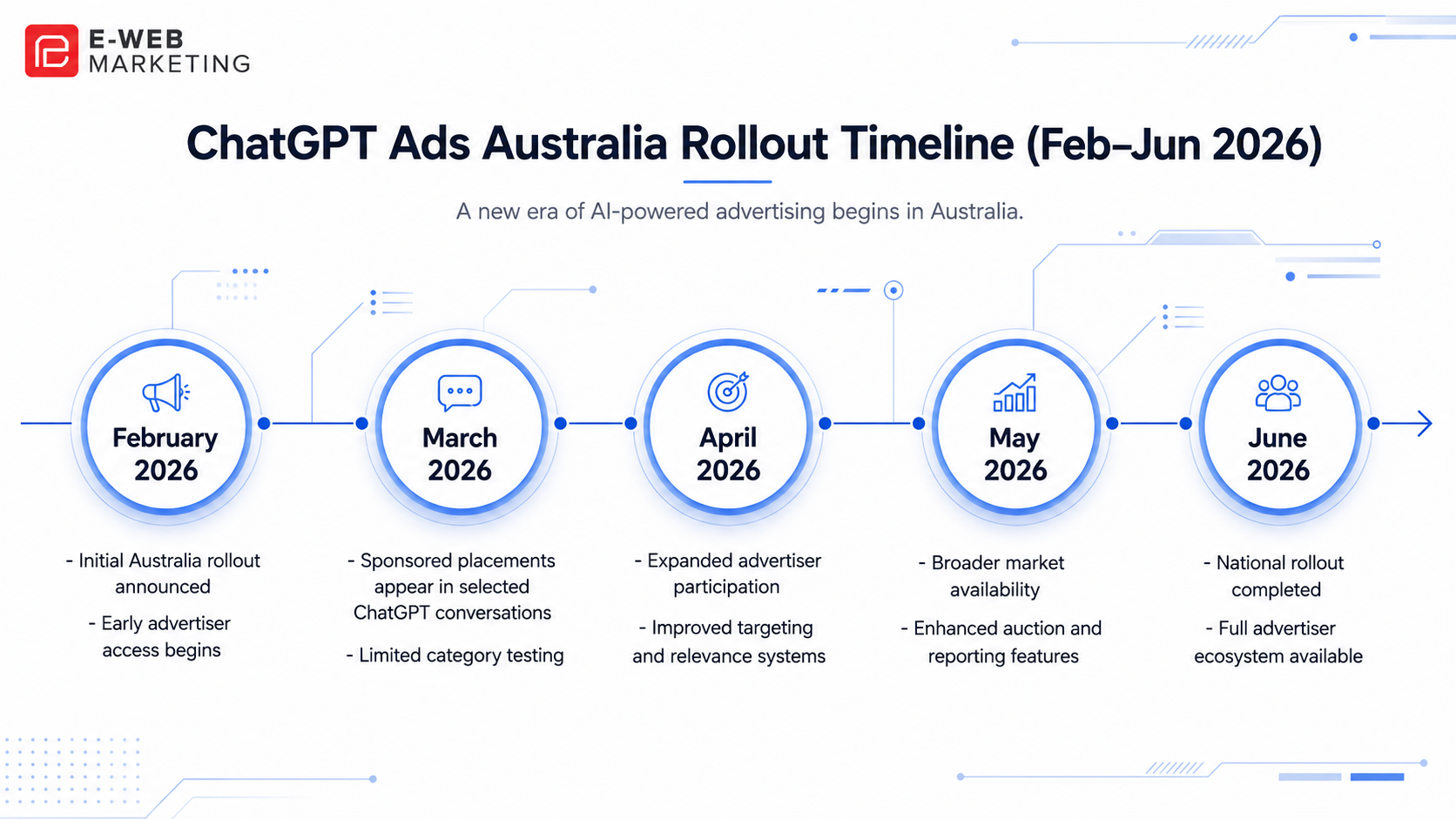 ChatGPT advertising timeline Australia 2026 from launch to self-serve