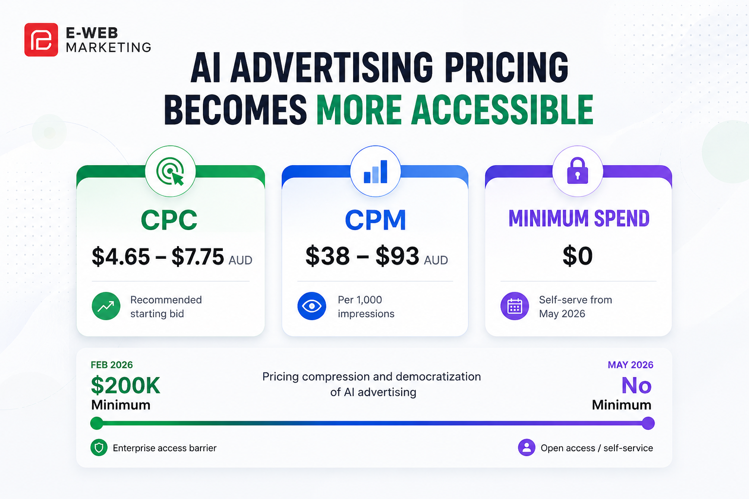 ChatGPT Ads cost Australia 2026 — CPC, CPM pricing and minimum spend guide for Australian businesses