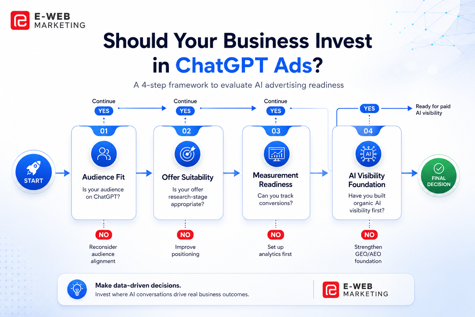 Four-gate decision framework for Australian SMBs considering ChatGPT advertising