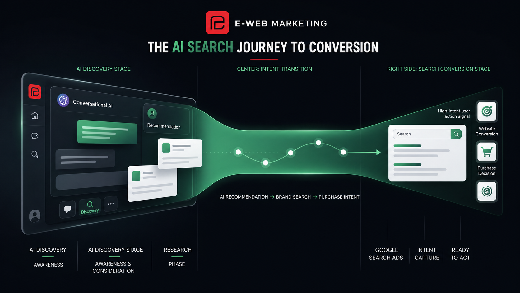 Full-funnel paid media strategy combining ChatGPT Ads and Google Ads for Australian businesses 2026