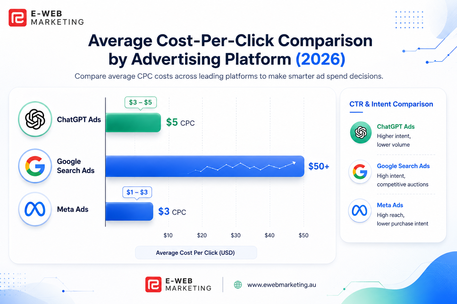 ChatGPT Ads vs Google Ads cost per click comparison for Australian businesses 2026