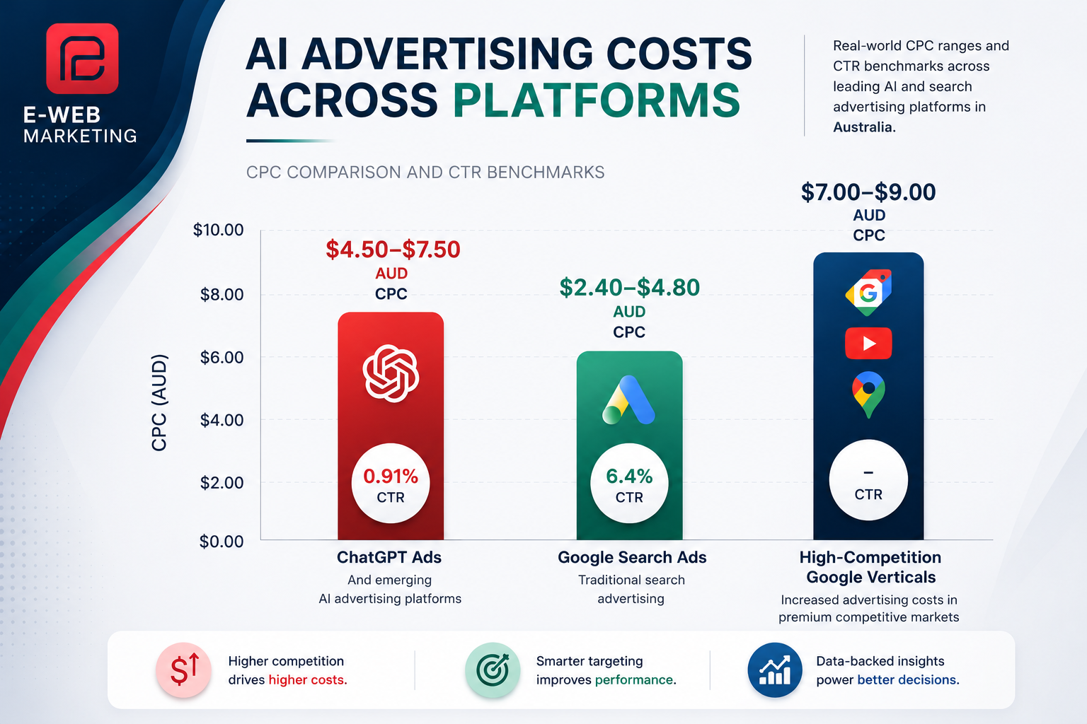 ChatGPT Ads vs Google Ads cost per click comparison chart Australia 2026