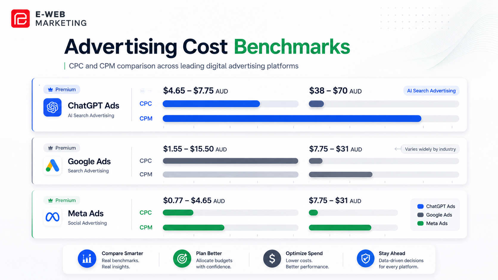 ChatGPT Ads cost vs Google Ads vs Meta Ads — CPC and CPM comparison for Australian businesses 2026